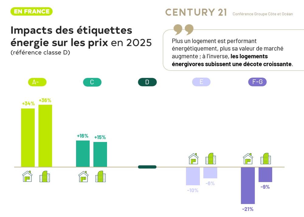 influence DPE sur prix de vente immobilier