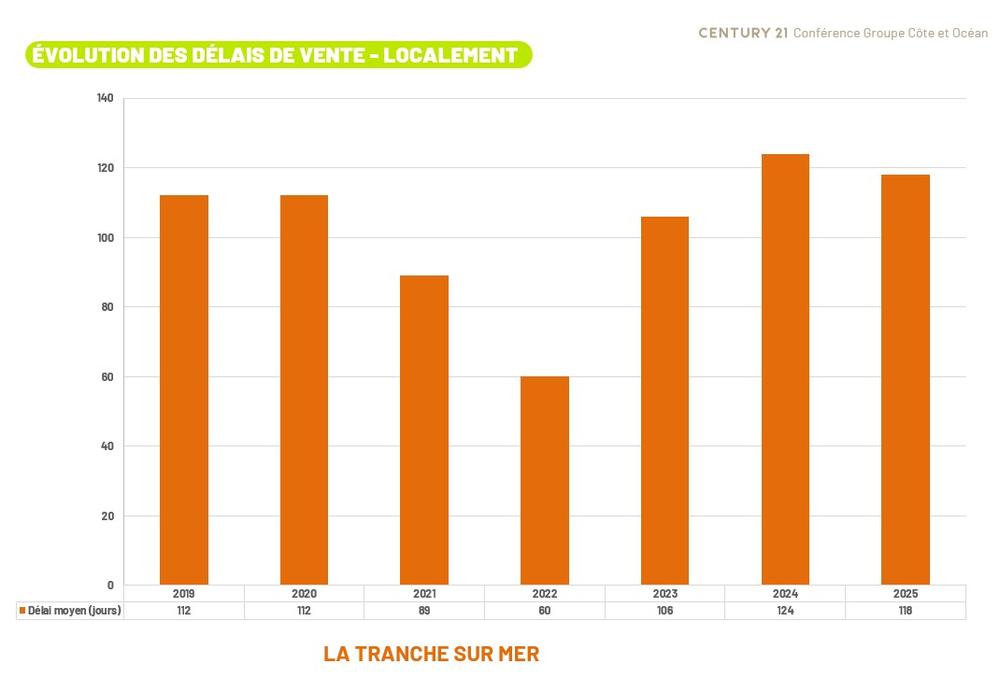 évolution délais de vente immobilier