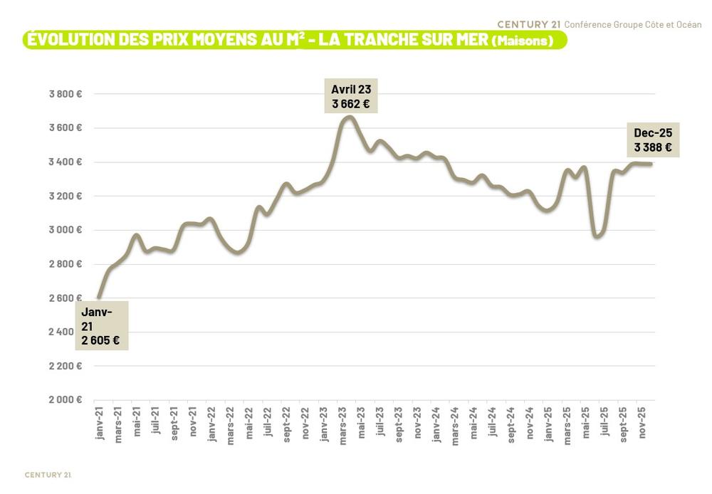 evolution prix de vente maison la tranche sur mer