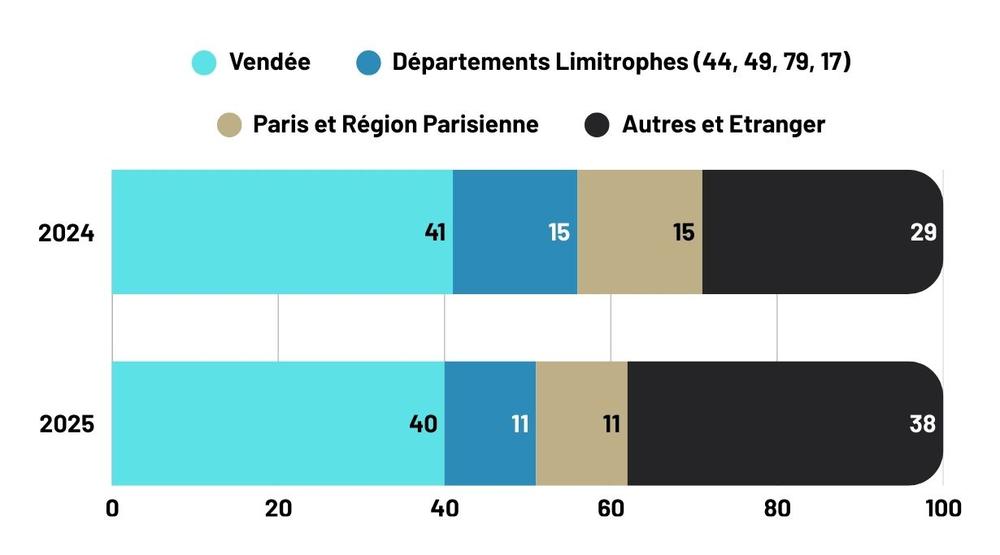 origine des acheteurs immobilier la tranche sur mer